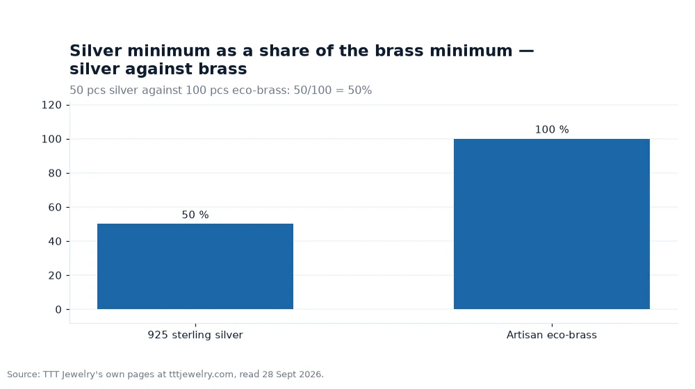 Bar chart: Silver minimum as a share of the brass minimum — silver against brass